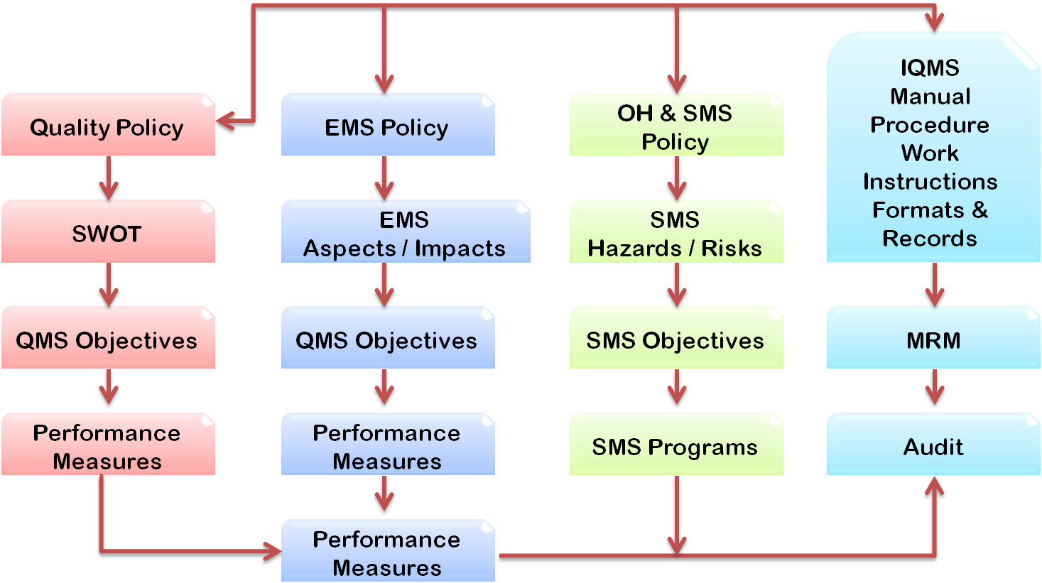 Benefits of IQMS